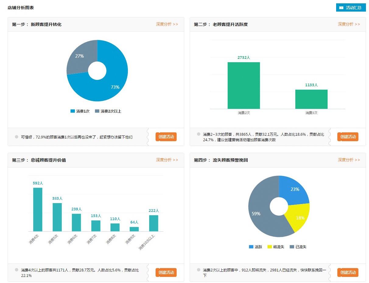 餐饮会员日营销方案经典案例,数据时代营销思维
