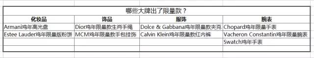 辣眼睛！Dior、Armani等大牌的鸡年限量款到底想干嘛？