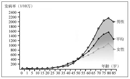 癌症中最轻最好治的是什么,癌症生存期最高的国家