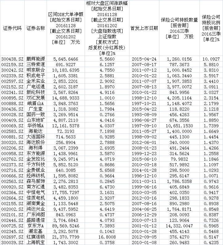 23股上周获北上资金加仓超100%,本周深市牛股