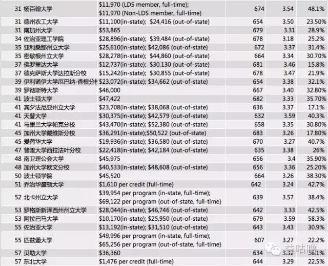 哪些商学院可以用gmat成绩,gmat多少分可以申请美国前50