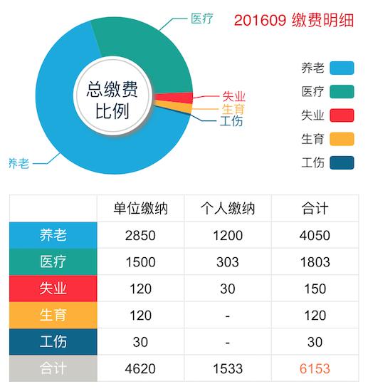 个人缴纳的社保费用到哪里了,社保的费用都缴纳到哪里去了