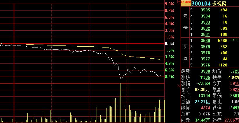 故事讲完了,股市可以跌了!乐视网跌破36元