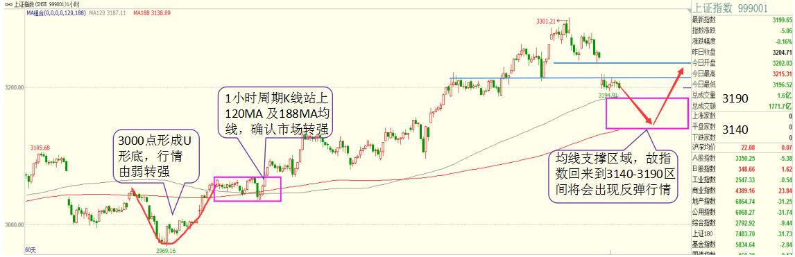 沪指跌4.95%可以抄底吗,沪指走低下半年支撑位