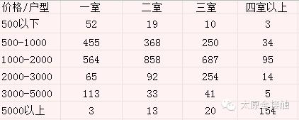 太原市各区租房价格表一览,太原租房避坑指南
