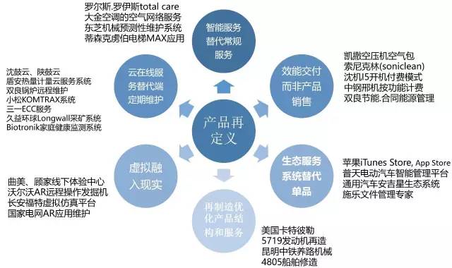 工四100术语：服务型制造-走向服务闭环