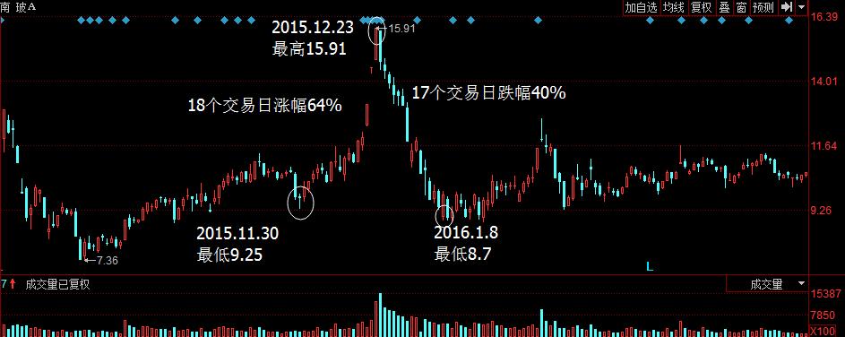 散户淘金术之双底k线,淘金术