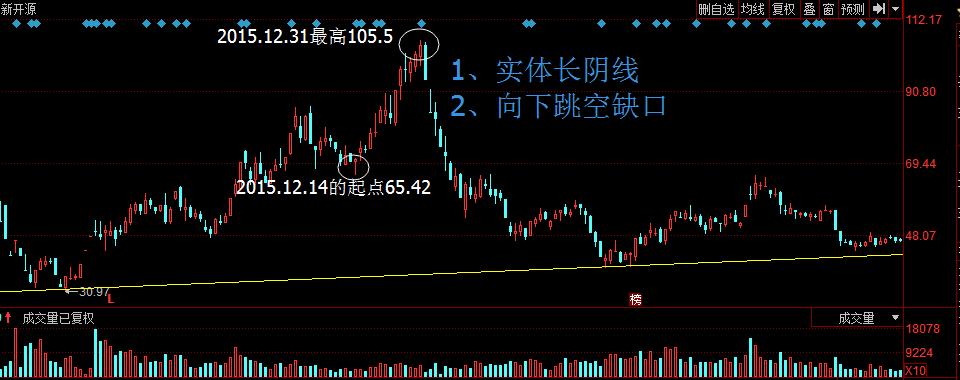 散户淘金术之双底k线,淘金术