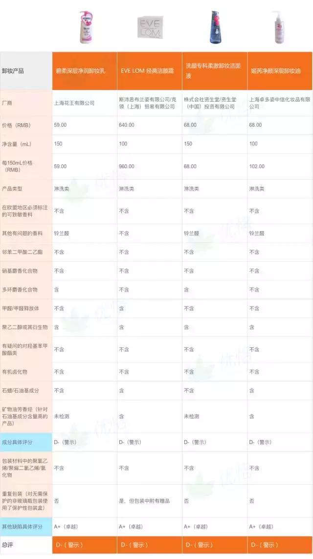 最热卸妆产品真实评测！植村秀红榜第一名，“网红”卸妆油不可信