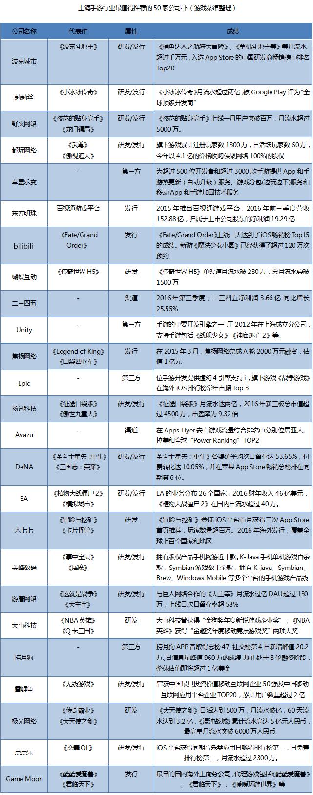 年终盘点：上海手*行游**业值得推荐50家公司（下）