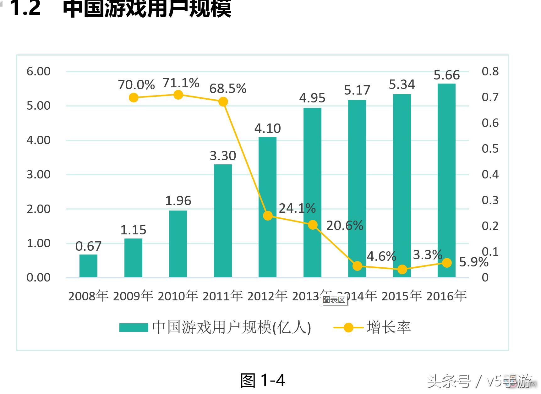 2016年手游市场规模达819.2亿占比49.5%超越端游