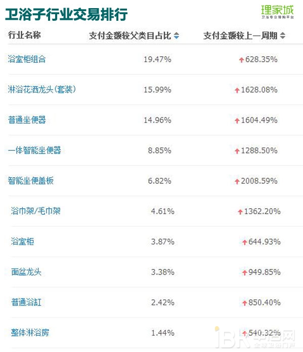 2016双12卫浴电商这么玩奉上天猫京东大数据