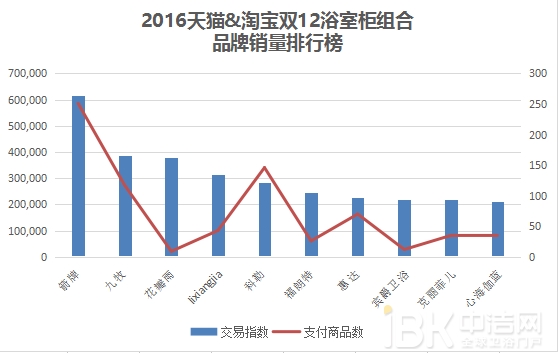 2016双12卫浴电商这么玩奉上天猫京东大数据