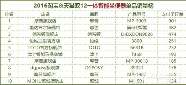 2016双12卫浴电商这么玩奉上天猫京东大数据