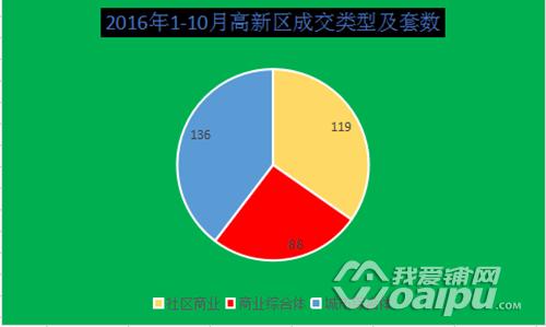 高新商铺近5年趋势,商业新业态分析