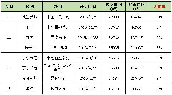 楼市去库存后，还有哪些楼盘卖的比较慢？