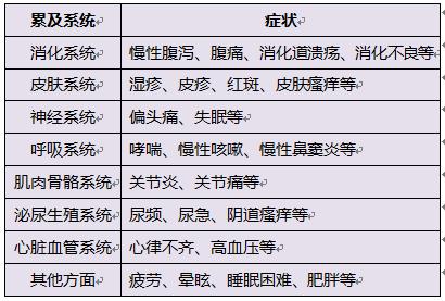食物不耐受营养障碍,食物不耐受的科普知识