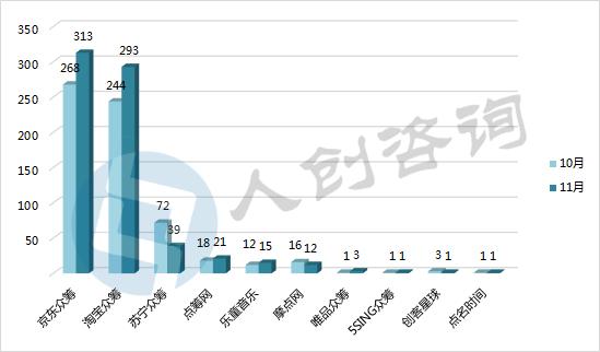 2016年11月中国众筹行业月报:新上线平台全部为二手车众筹!