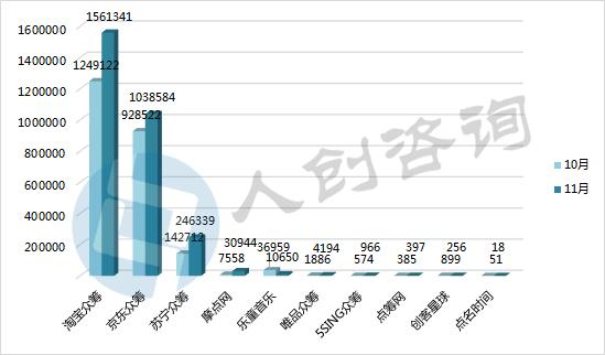 2016年11月中国众筹行业月报:新上线平台全部为二手车众筹!