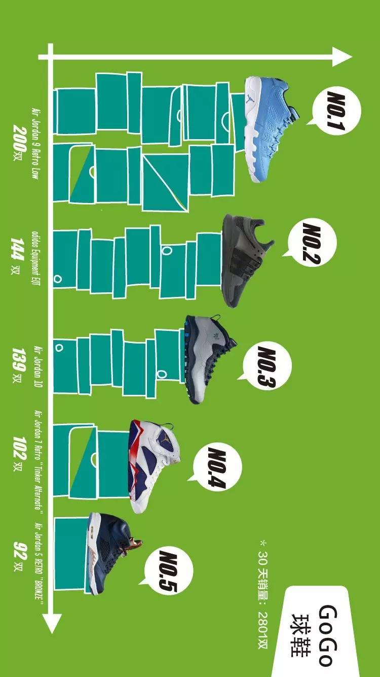 十月球鞋销量排行榜,月球鞋销量排行榜