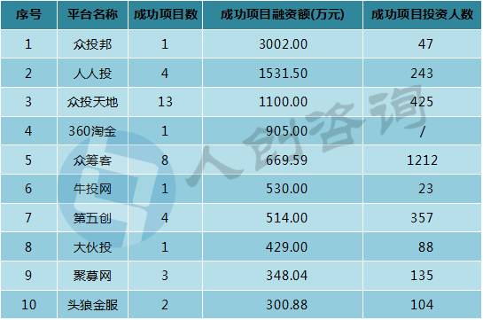 2016年11月中国众筹行业月报:新上线平台全部为二手车众筹!