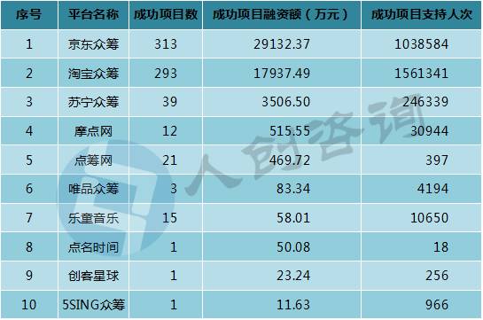 2016年11月中国众筹行业月报:新上线平台全部为二手车众筹!