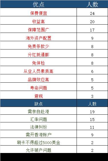 为什么很多人到香港去买保险,为什么现在好多人去香港买保险