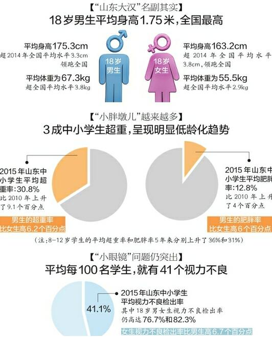 山东人均身高1米8名不虚传,山东男人平均身高1米79左右