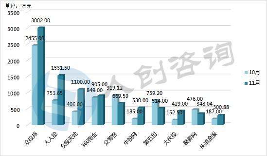 2016年11月中国众筹行业月报:新上线平台全部为二手车众筹!
