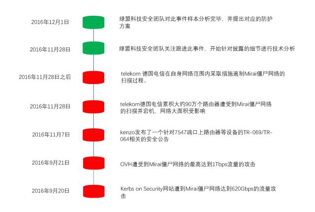 报告|Mirai变种引发德国90万路由器断网