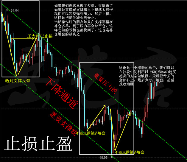 原油止损止盈怎么设置,原油空单被套怎么解套