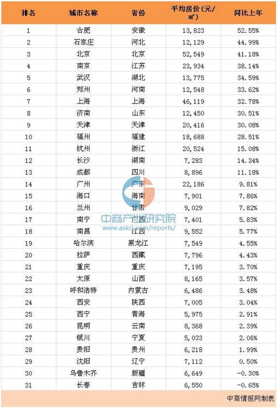 2017年至2019年房价涨幅排名,2016年塘沽月荣轩房价走势
