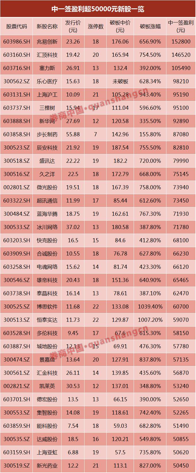 这只新股已拿下25个涨停板,中一签赚5万新股已超30只!年内第三大打新机会就在本周