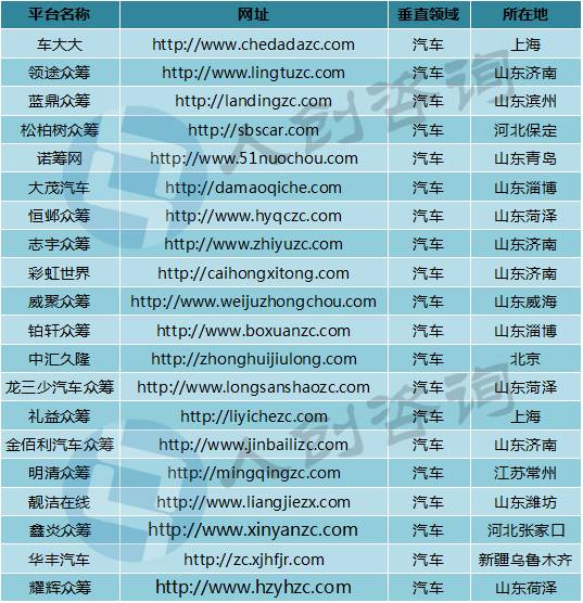 2016年11月中国众筹行业月报:新上线平台全部为二手车众筹!