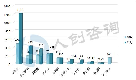 2016年11月中国众筹行业月报:新上线平台全部为二手车众筹!