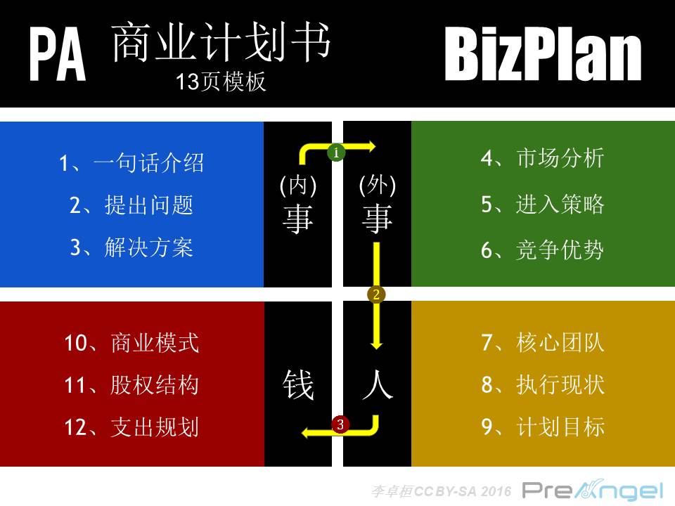 怎么做电子版的商业计划书ppt,医药流通商业计划书ppt范本