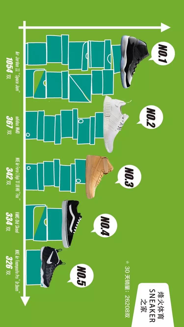 十月球鞋销量排行榜,月球鞋销量排行榜