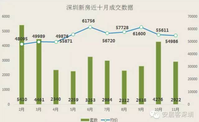 深圳二手房价连跌4个月,两年后一线城市房价会跌到8.9000吗