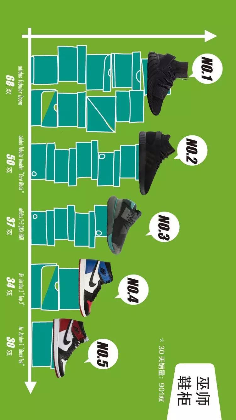 十月球鞋销量排行榜,月球鞋销量排行榜