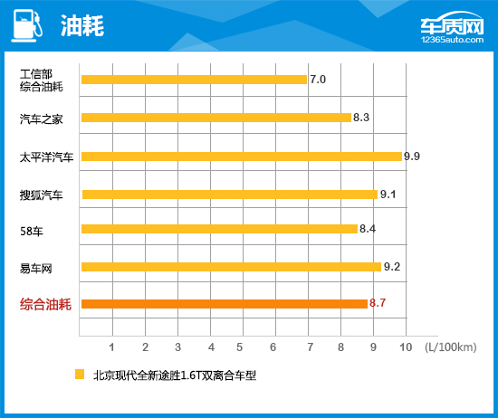现代新款途胜的优缺点,二手2015现代途胜1.6t优缺点