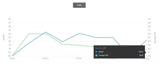CPA仅需$0.2!苹果ASM竞价广告优化案例之工具篇