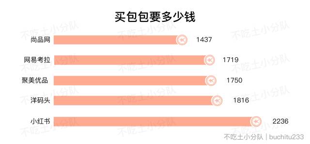 买包便宜的和贵的,买包要买贵的还是便宜的