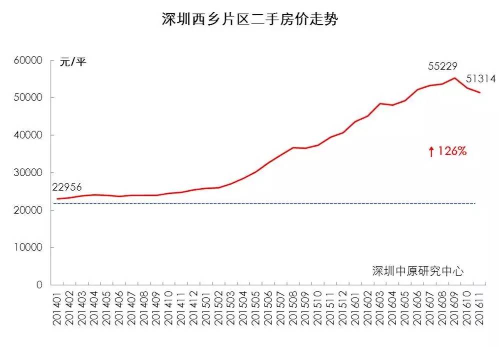 从2w+到5w+,宝安西乡经历了什么?