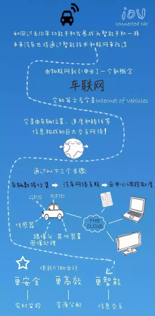 “车联网”的世界里,“路怒症”患者有救啦!