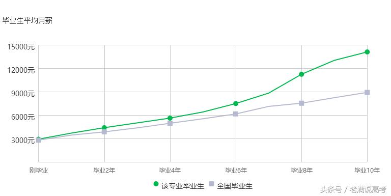 电子商务大专月薪,电子商务月薪5万月收入