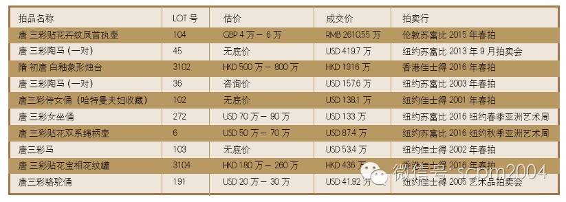 明清瓷升值潜力,高古瓷收藏前景