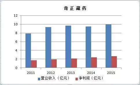 奇正藏药股票最新消息,奇正藏药增持