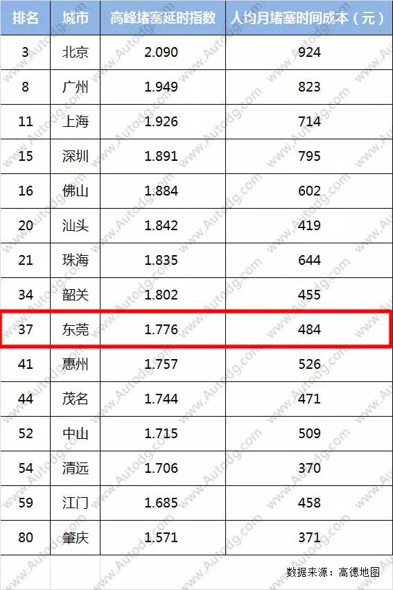 东莞汽车保有量超深圳,东莞2021年机动车保有量