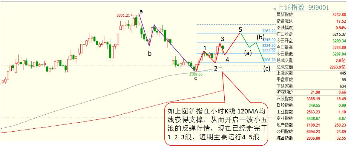 沪指回踩五日线后反弹,沪指回补缺口