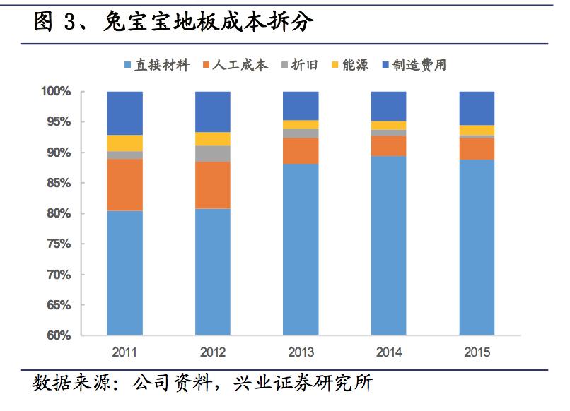窥探“地板”行业：地板的成本到底是多少？